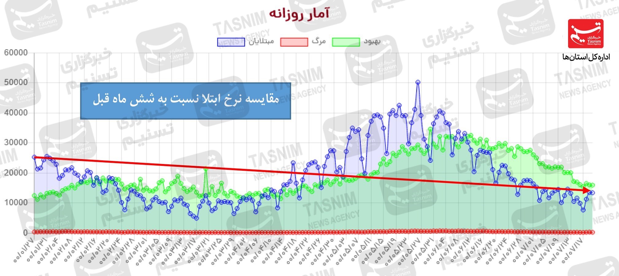 جدیدترین اخبار کرونا در ایران| عادی‌انگاری و نگرانی‌های تازه/ سطح ۴۵درصدی رعایت پروتکل‌ها منطقی نیست/ مراقب چاشنی سرمای هوا در پیک ششم باشیم + نقشه و نمودار