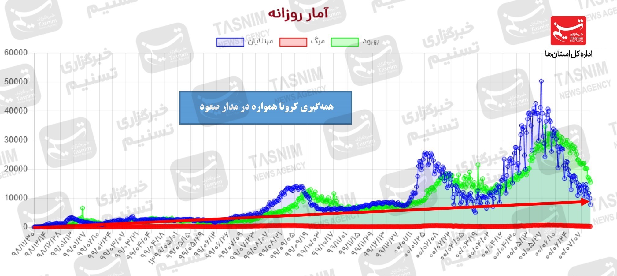 جدیدترین اخبار کرونا در ایران| هر دقیقه ۵ ابتلای جدید کرونایی ثبت شد/ عادی انگاری بلای جان ثبات شرایط می‌شود + نقشه و نمودار