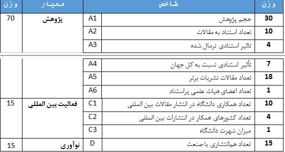 حضور ۳۹ دانشگاه ایرانی در رتبه‌بندی موضوعی پایگاه رتبه‌بندی ISC