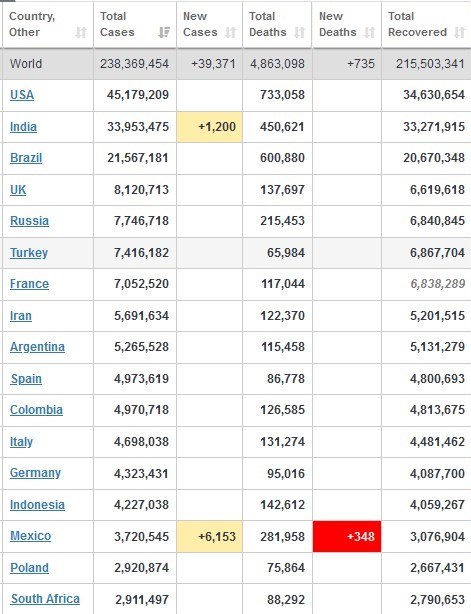 کرونا در جهان/ ابتلای بیش از ۴۵۰۰۰۰ نفر در ۲۴ ساعت گذشته + جدول تغییرات
