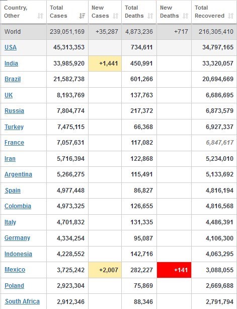 کرونا در جهان/ عبور شمار مبتلایان از ۲۳۹ میلیون نفر + جدول تغییرات