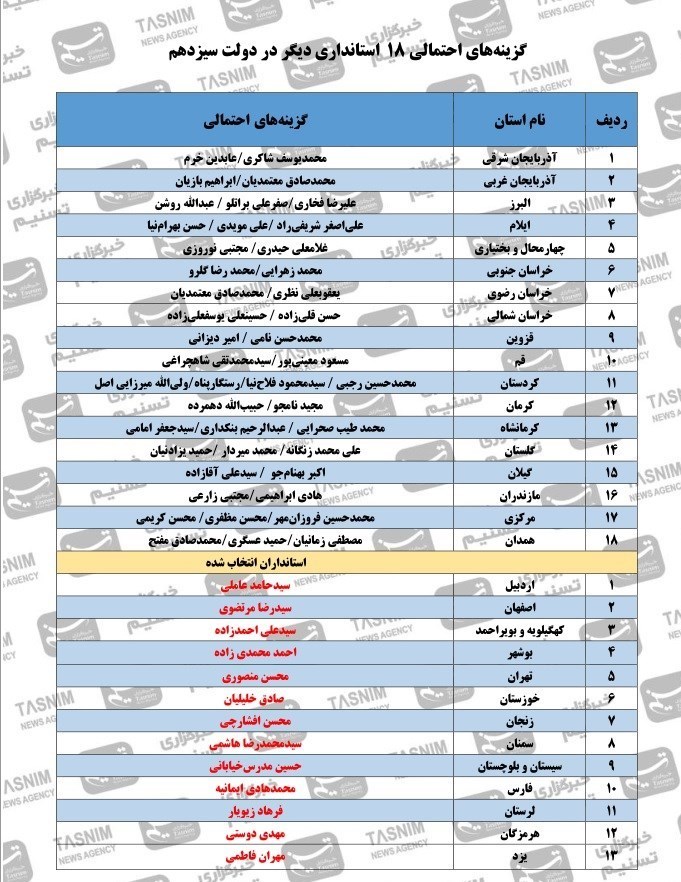 گزینه‌های احتمالی ۱۸ استانداری دیگر در دولت سیزدهم + اسامی
