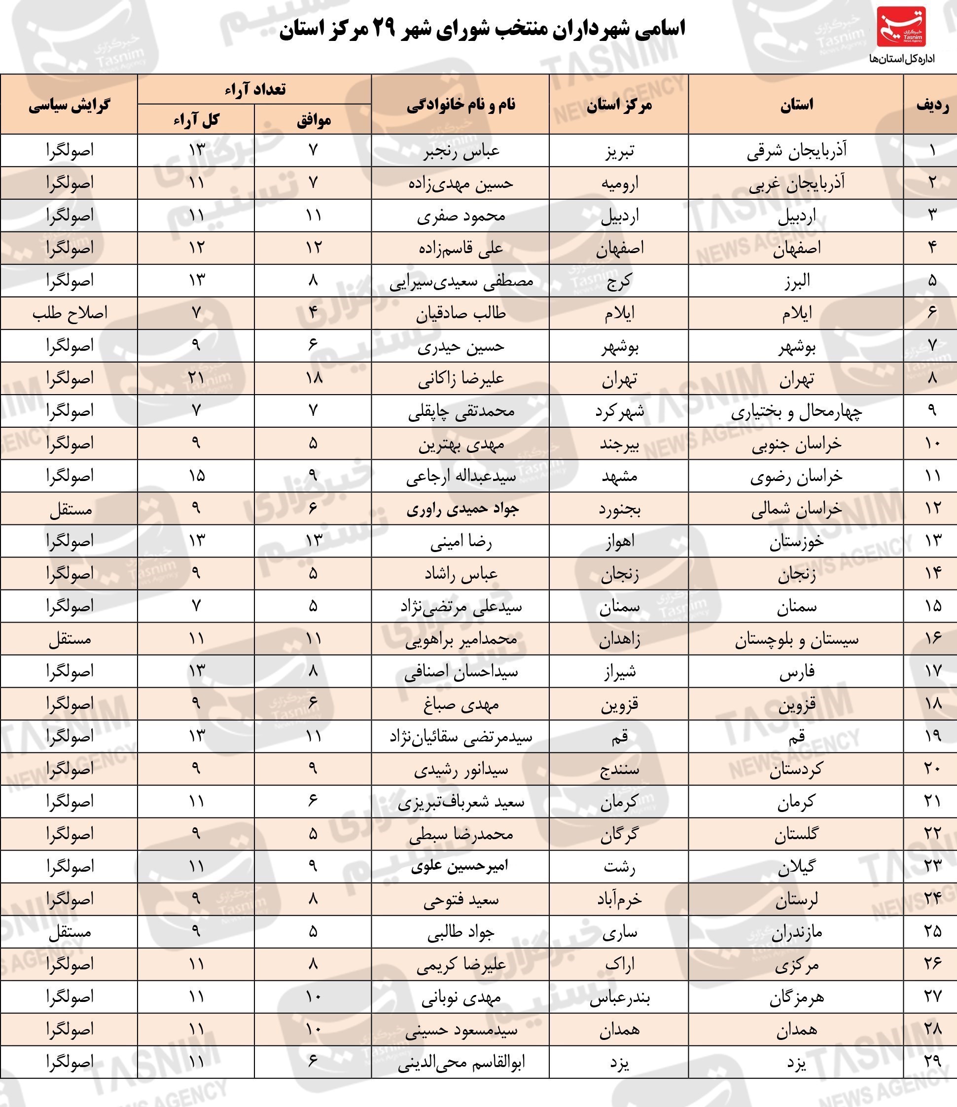 ۲۹ شهردار منتخب مراکز استان‌‌ها چه‌کسانی هستند؟ + جدول گرایش سیاسی و تعداد آرا